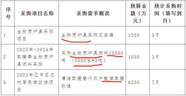 2023年-2024年取暖季生物质炉具燃料采购生物质炉具燃料15000吨（5000台*3吨）1050万元