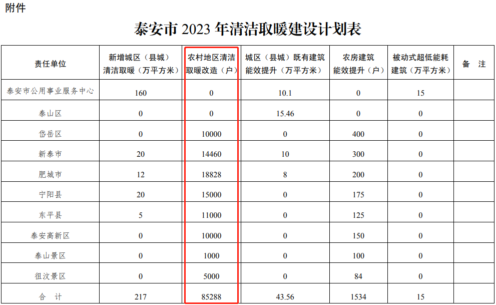 泰安市2023年冬季清洁取暖建设实施方案