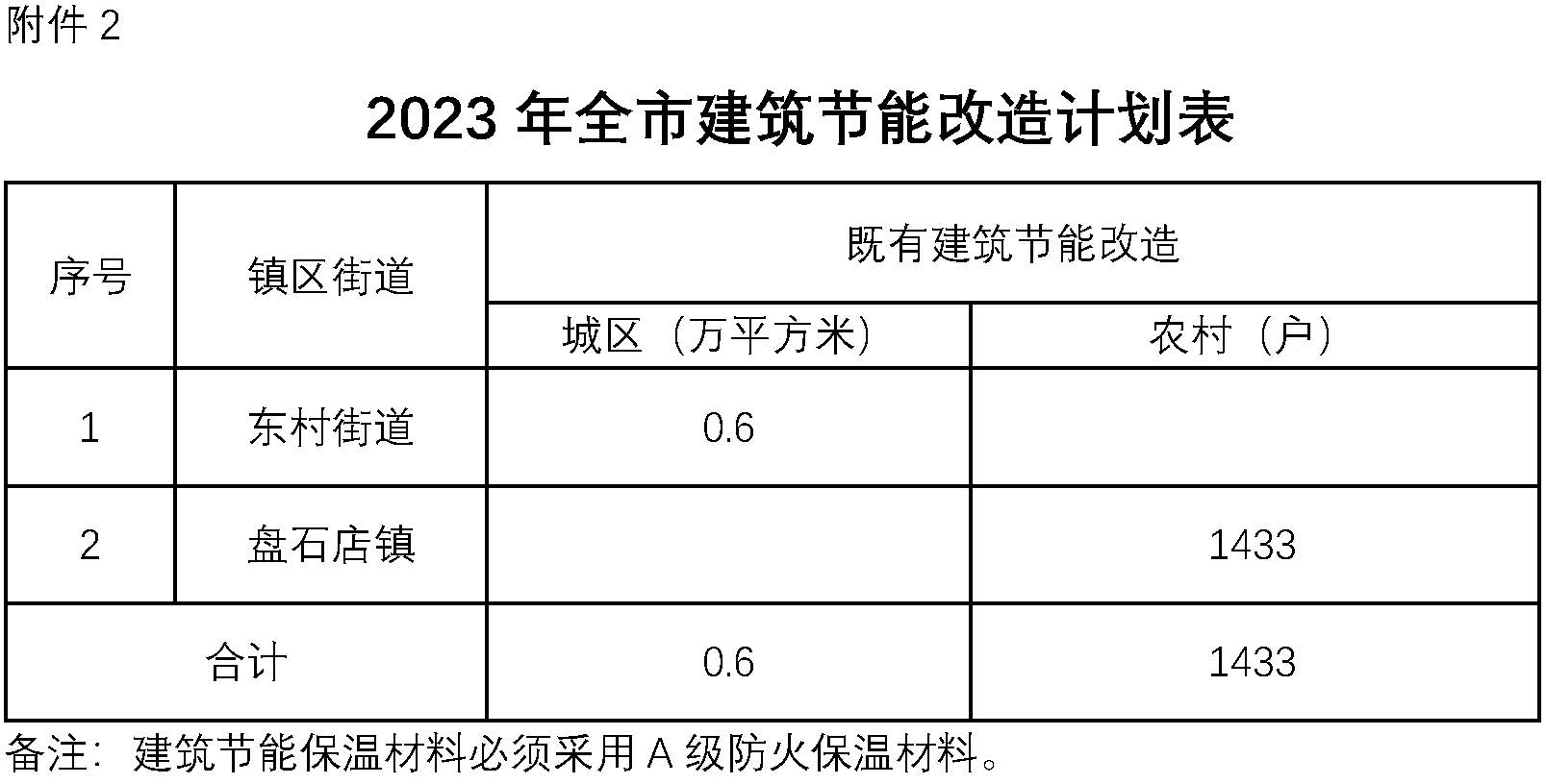 2023年，全市农村清洁取暖改造16175户