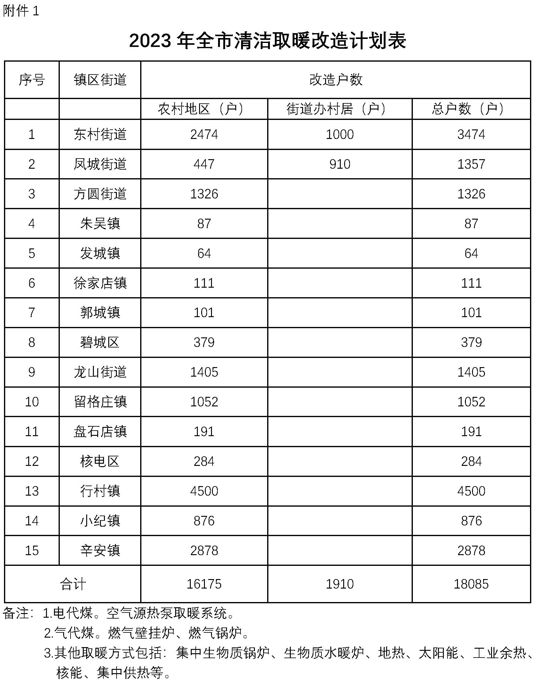 海阳市2023年冬季清洁取暖工作实施方案