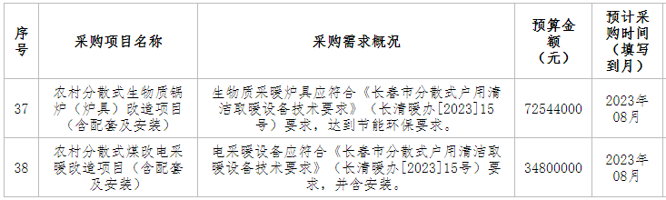 农村分散式生物质锅炉（炉具）改造项目（含配套及安装），生物质采暖炉具应符合《长春市分散式户用清洁取暖设备技术要求》（长清暖办[2023]15号）要求，达到节能环保要求