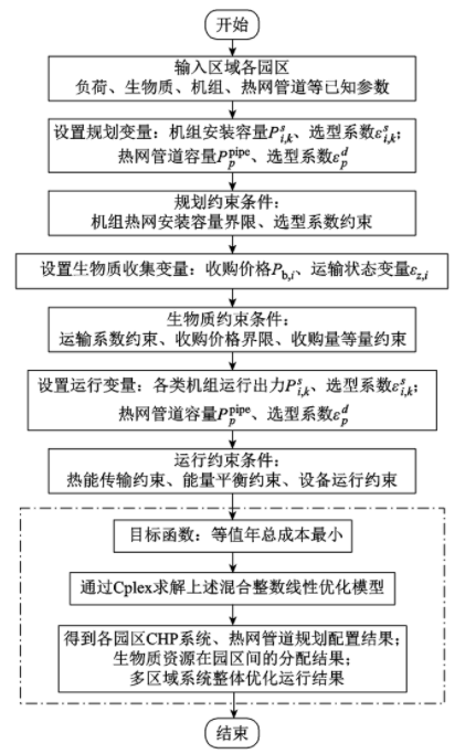 考虑生物质储运模式的多区域综合能源系统协同规划5