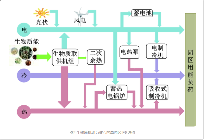 考虑生物质储运模式的多区域综合能源系统协同规划3