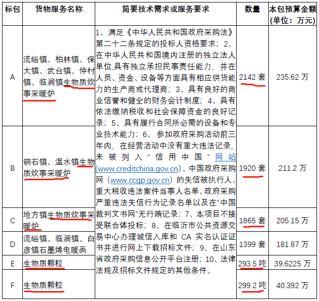 9个镇5927套生物质炊事采暖炉