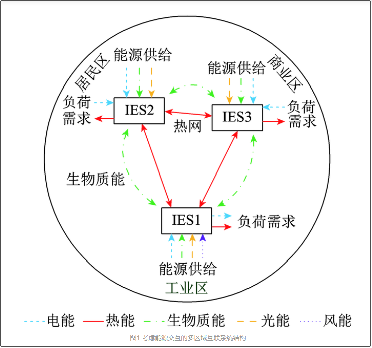 考虑生物质储运模式的多区域综合能源系统协同规划2