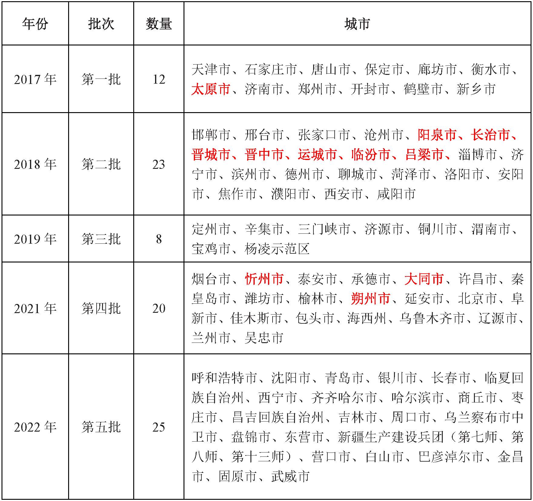 山西省清洁取暖计划改造91.93万户