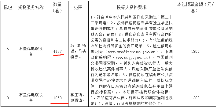 山东省临沂市郯城县2023年农村地区清洁取暖设备5500套招标。