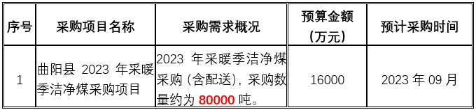 曲阳县2023年采暖季洁净煤采购项目洁净煤采购（含配送）约为80000吨