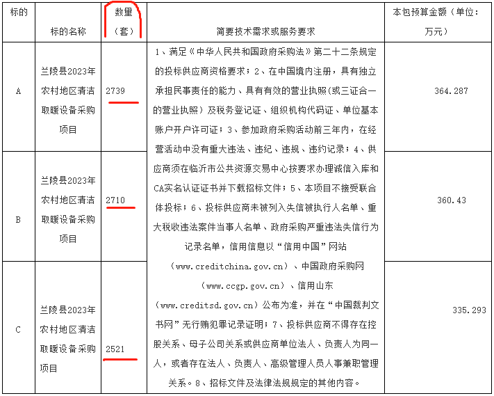 山东省临沂市兰陵县2023年农村地区清洁取暖设备7970套