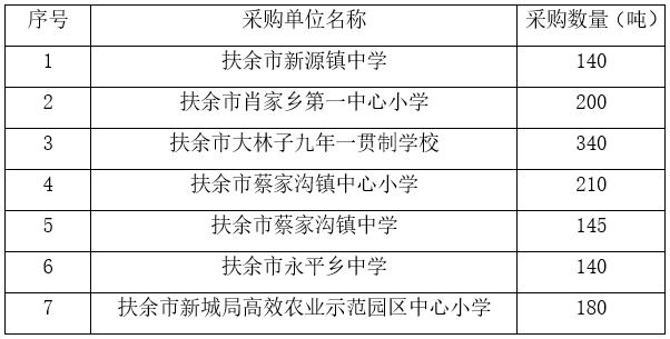 吉林省松原市扶余市新源镇中学等7所学校联合采购生物质颗粒燃料1355吨项目招标