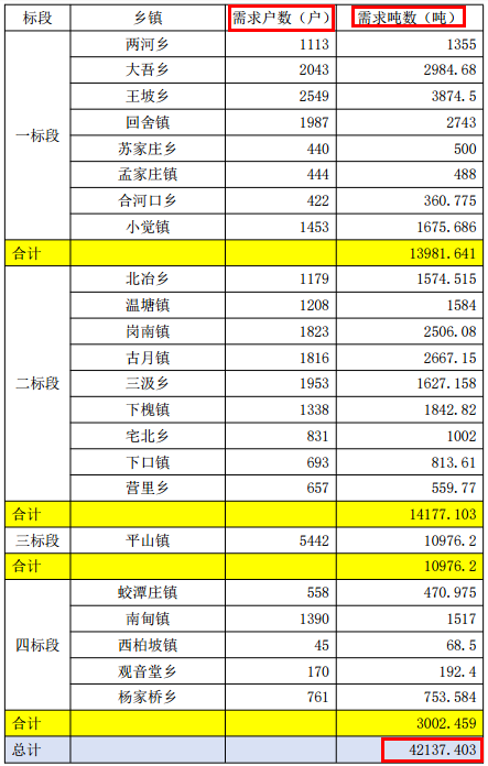 平山县2023年采暖季洁净型煤采购项目公开招标公告