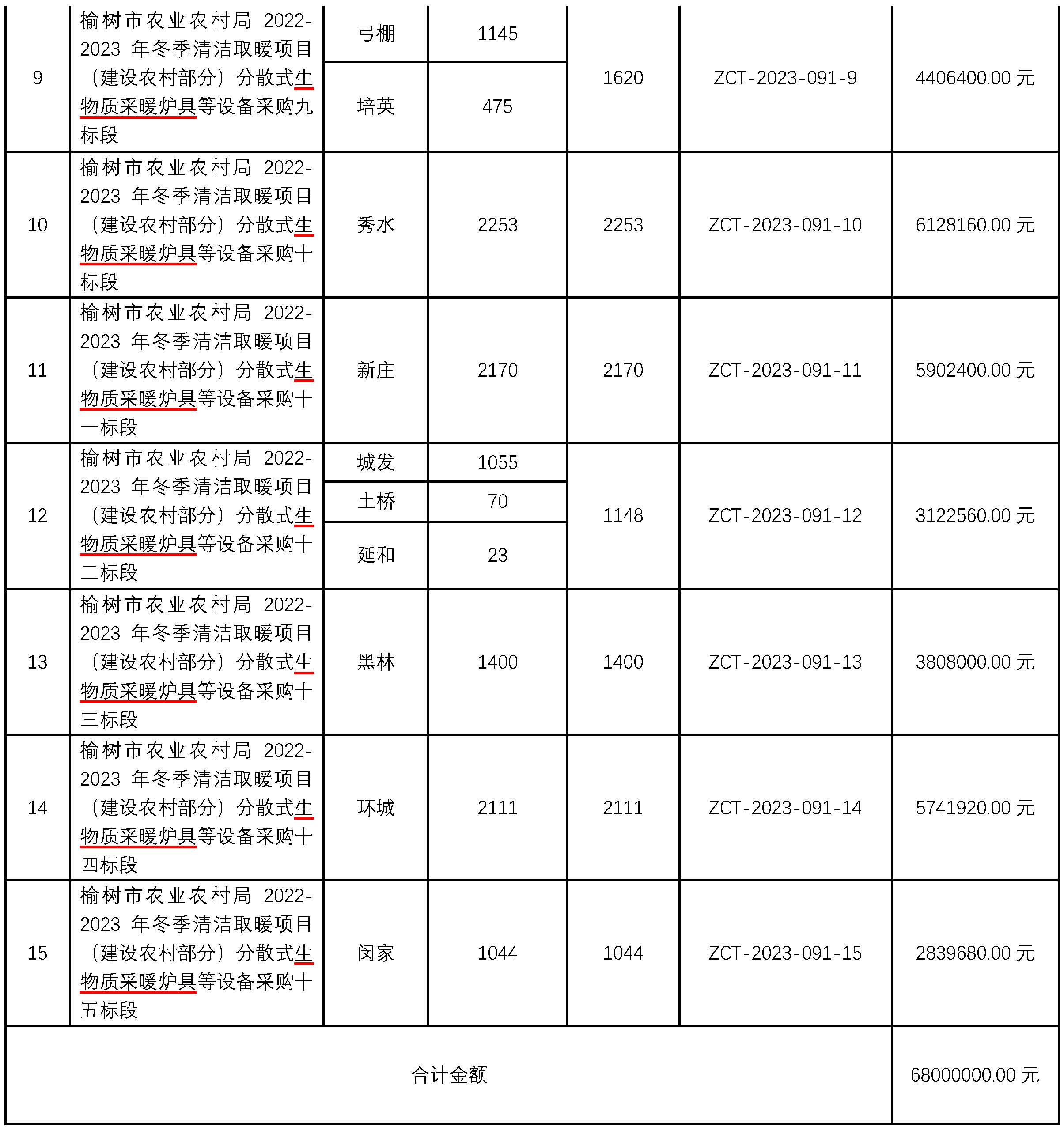 分散式生物质采暖炉具等设备采购25000台采购招标