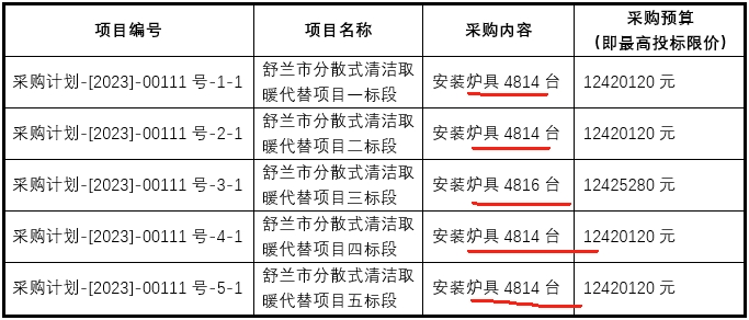 吉林省吉林市舒兰市分散式清洁取暖代替项目安装炉具24072台