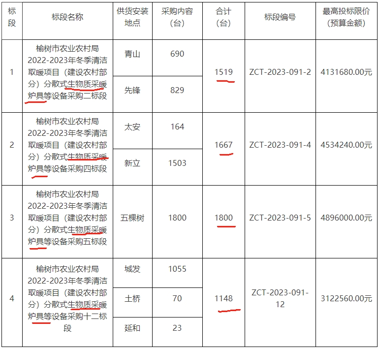 吉林省长春市榆树市农业农村局2022-2023年冬季清洁取暖项目（建设农村部分）分散式生物质采暖炉具6134台等设备采购二次招标