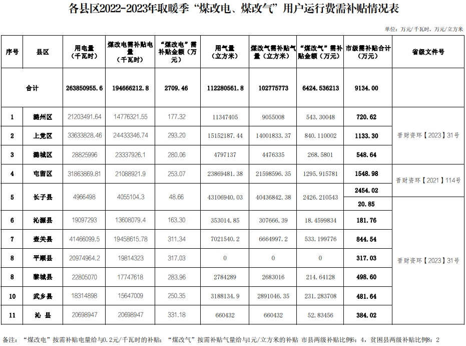 长治市财政局关于下达2022-2023年冬季清洁取暖运行费补助资金的通知