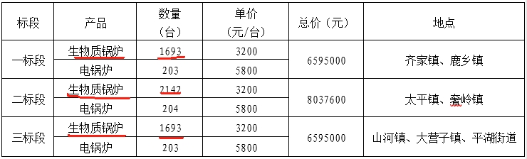 吉林省长春市双阳区冬季清洁取暖生物质锅炉5528台电锅炉610台采购