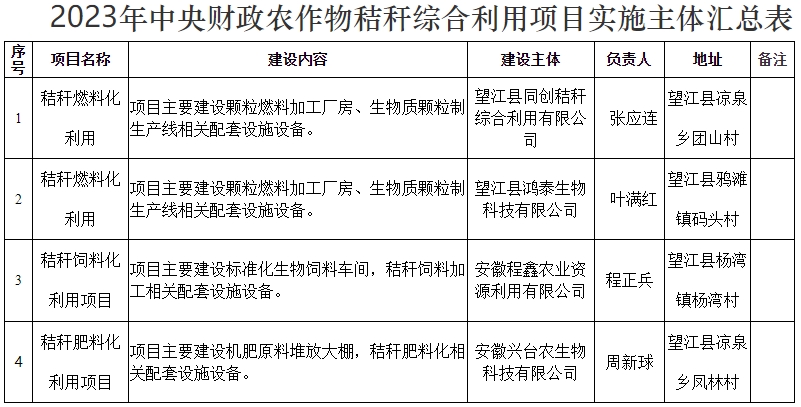 望江县2023年农作物秸秆综合利用重点县项目实施方案