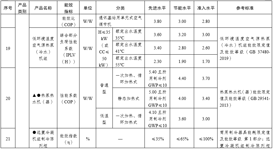 重点用能产品设备能效先进水平、节能水平和准入水平