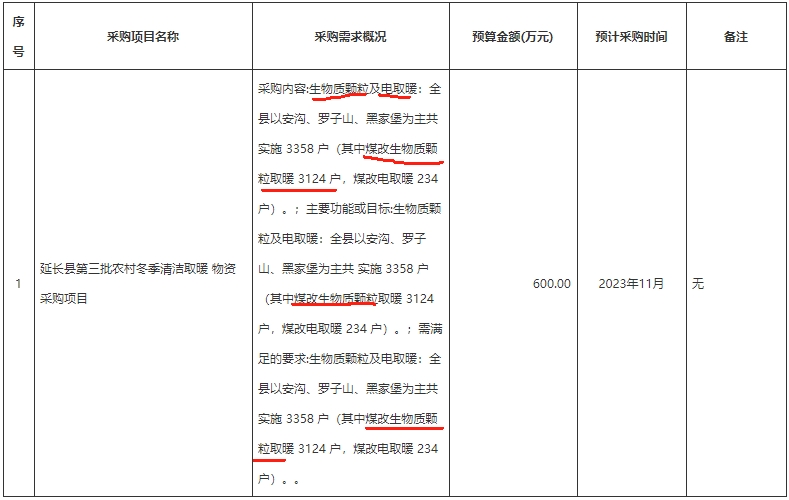 延长县第三批农村冬季清洁取暖物资采购项目采购内容:生物质颗粒及电取暖：全县以安沟、罗子山、黑家堡为主共实施3358户