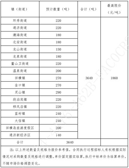 青岛市即墨区2023年度民用洁净型煤3640吨及环保炉具360台项目招标