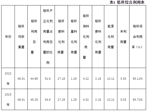 望江县2023年农作物秸秆综合利用重点县项目实施方案2