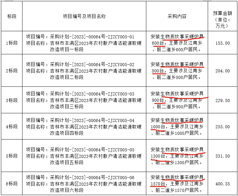 吉林市丰满区2023年农村散户清洁能源取暖改造项目安装生物质炊事采暖炉具6170台