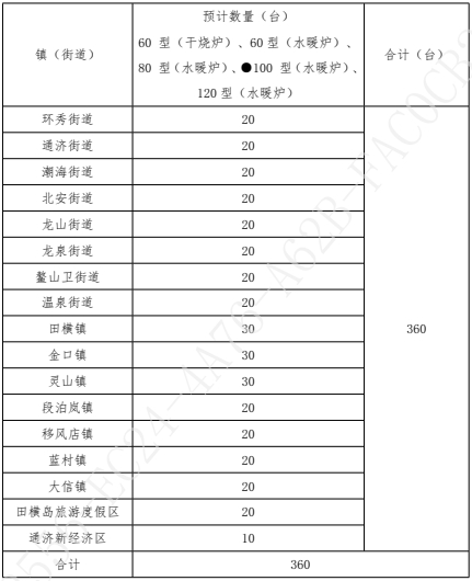 青岛市即墨区2023年度民用洁净型煤3640吨及环保炉具360台项目招标