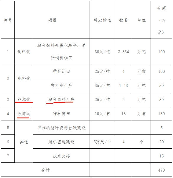 灯塔市2023年秸秆综合利用重点县项目实施方案