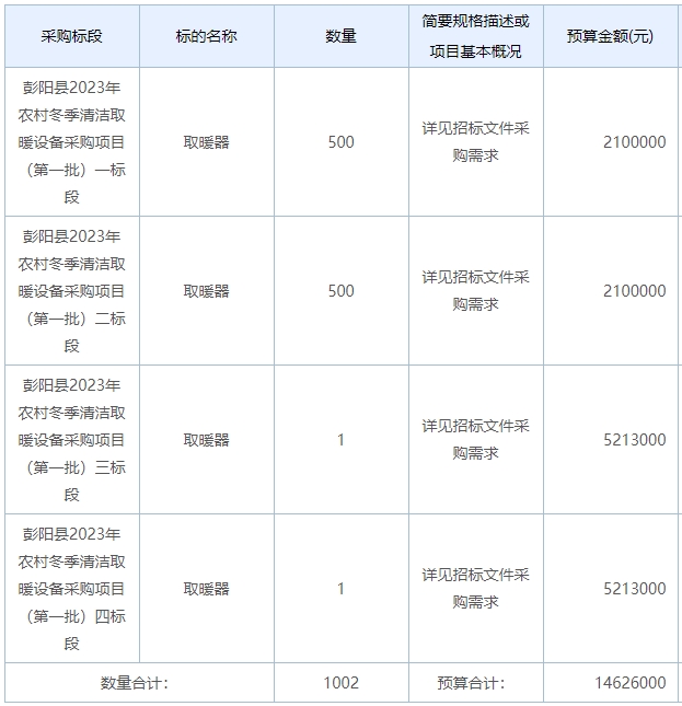 宁夏回族自治区固原市彭阳县2023年农村冬季清洁取暖设备采购