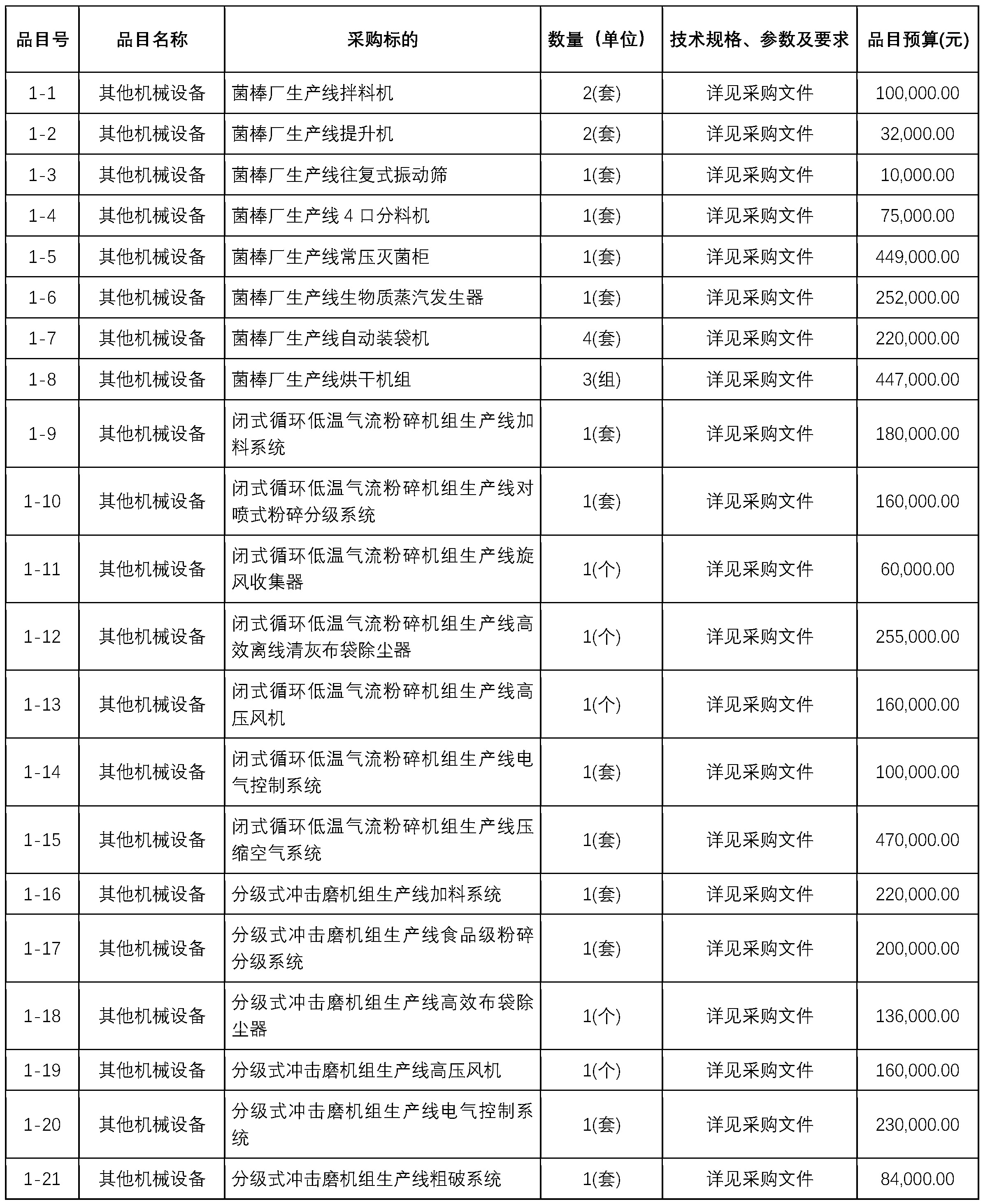 赤峰市红山区文钟镇人民政府菌类加工设备采购项目招标公告