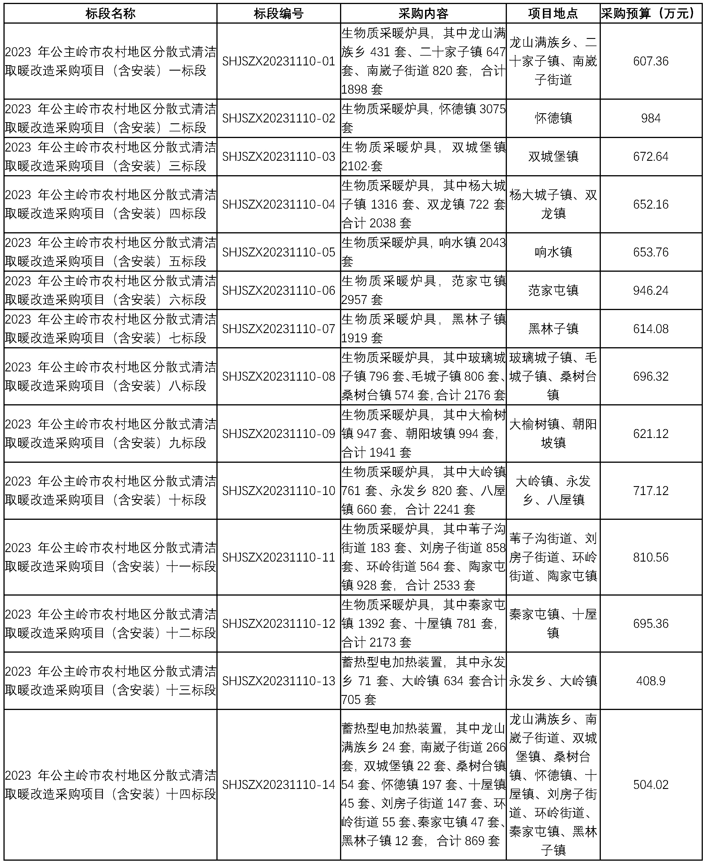 吉林省长春市公主岭市2023年农村地区分散式清洁取暖改造采购项目（含安装）户用生物质采暖炉具等设备采购（含安装）27096台，户用蓄热型电加热装置等设备采购（含安装）1574台招标