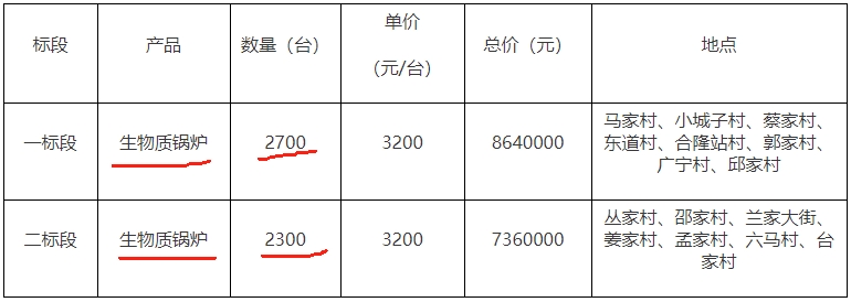 吉林省长春市宽城区兰家镇分散式生物质采暖炉具5000台招标