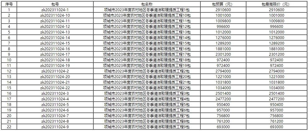 项城市2023年度农村地区冬季清洁取暖提质工程项目