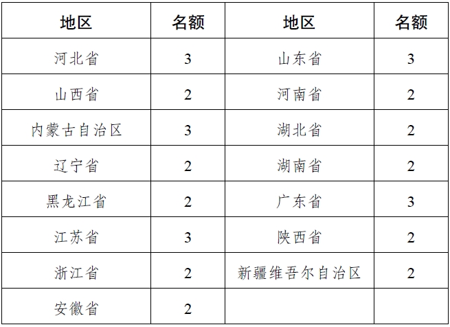 首批国家碳达峰试点名额安排