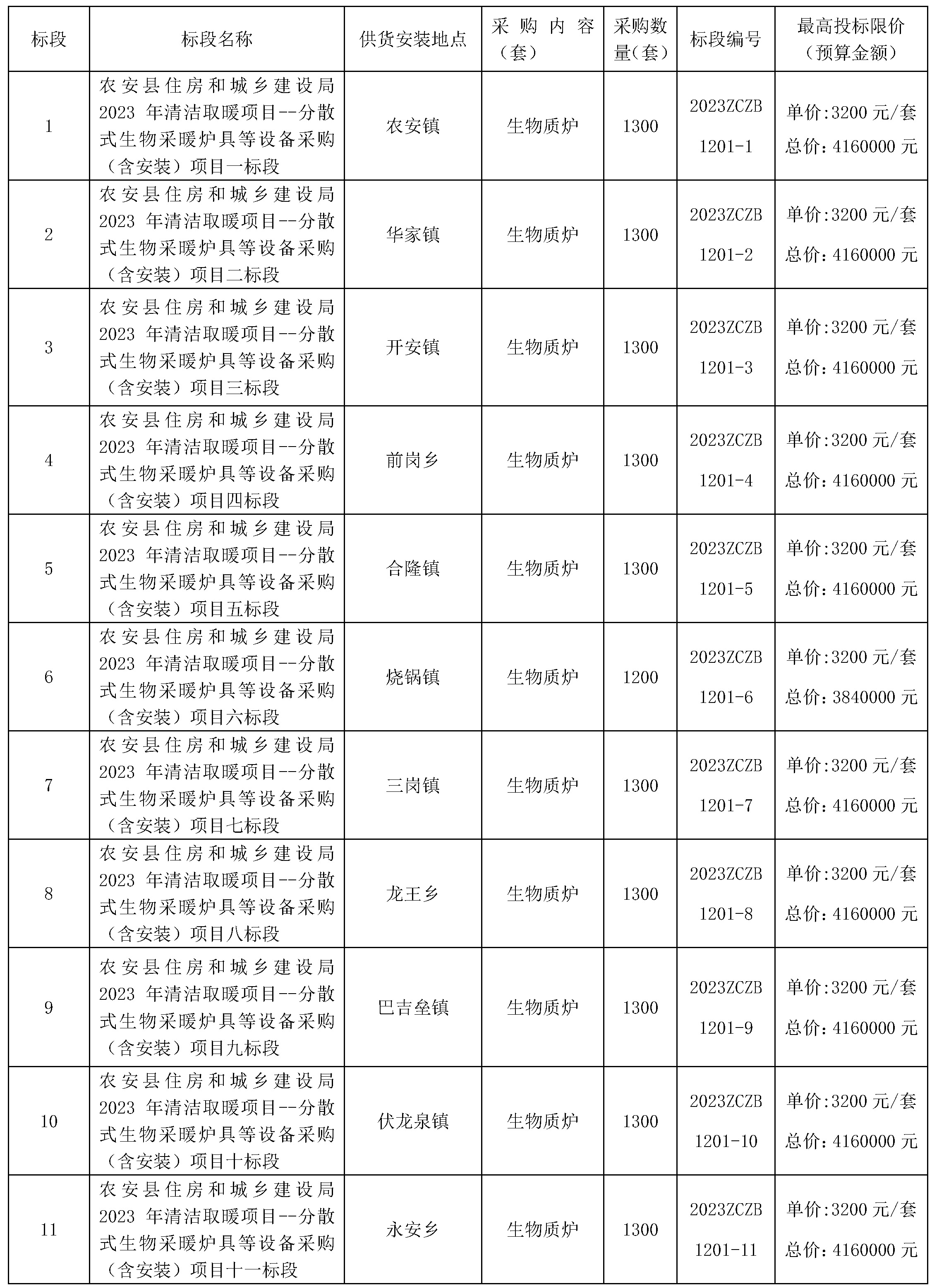 分散式生物采暖炉具14200套等设备采购