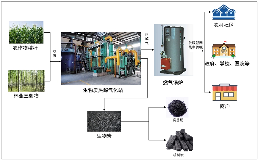 农村冬季清洁取暖典型技术模式（五）：生物质热解气碳联产集中供暖技术模式