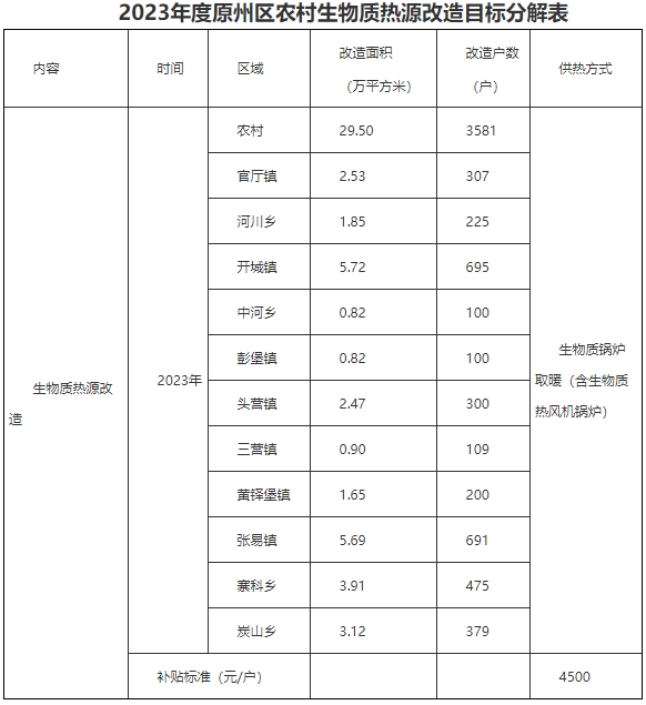 农村生物质热源改造。