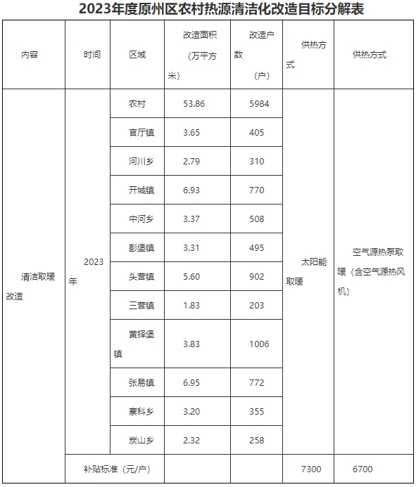 农村热源清洁化改造。