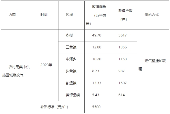 农村无集中供热区域煤改气清洁取暖改造。