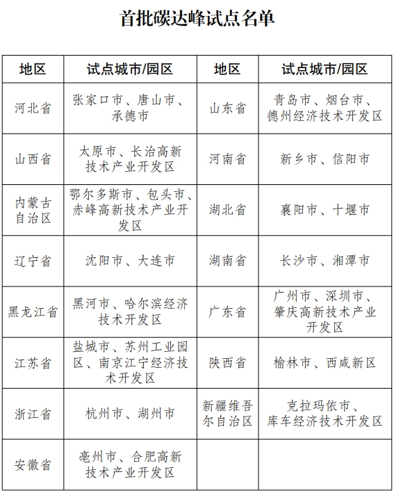 首批碳达峰试点名单的通知显示，15个省、自治区35个市、开发区名单在列。