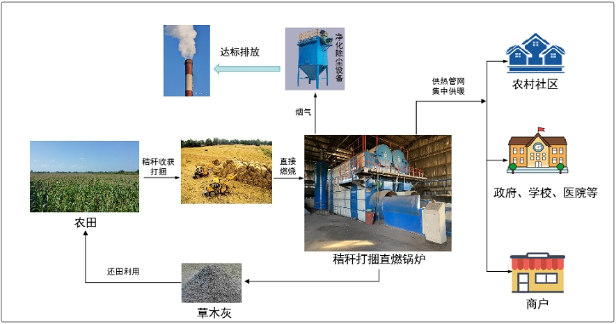 推进北方地区冬季清洁取暖，是党中央、国务院为保障广大群众温暖过冬、深入打好蓝天保卫战作出的一项重要决策部署，是一项重大民生工程、民心工程。为加强农村地区冬季清洁取暖技术服务，发挥好农村可再生能源在解决冬季清洁取暖中的作用，在农业农村部科技教育司的指导下，农业农村部农业生态与资源保护总站组织遴选了农村冬季清洁取暖10项典型技术模式。现将技术模式分批进行推介展示，供各地参考借鉴。今天介绍农村冬季清洁取暖典型技术模式（一）：秸秆打捆直燃集中供暖技术模式。  农村冬季清洁取暖典型技术模式（一）：秸秆打捆直燃集中供暖技术模式  模式简介：秸秆打捆直燃集中供暖是将农作物秸秆经机械化打捆，直接作为燃料在专用秸秆打捆直燃锅炉内燃烧产生热能，通过供热管网为农村社区及乡镇政府、学校等单位提供集中供暖。秸秆燃烧产生的烟气经净化除尘设备处理后排放，产生的草木灰还田利用。该模式一般由供暖企业或村集体负责锅炉的运行、管理及维护，并向供暖对象收取供暖费，实行市场化运营。秸秆原料一般由当地秸秆综合利用合作社或者经纪人负责收集运输。  秸秆打捆直燃集中供暖技术模式示意图  模式特点：一是运行成本低。秸秆收获期与供暖开始时间基本衔接，秸秆就近收集利用，收储运成本低，运行成本低于燃煤供暖。二是锅炉适应性强。含水率30%以内、含杂率20%以内的秸秆捆均可直接使用。三是生态效益好。秸秆替代燃煤，减少温室气体排放；锅炉配备净化除尘设备可以达标排放；草木灰可用于生产肥料，实现“秸秆→燃料→肥料”循环利用。  适宜区域：适用于秸秆资源量大、冬季寒冷干燥、供暖期长、农户居住相对集中的地区。  典型案例：辽宁省铁岭市昌图县三江口镇三江村，2019年建设12蒸吨秸秆打捆直燃锅炉，通过建立“供暖公司运营服务—合作社或经纪人加工收储—用户采暖—政府监管”机制，为集中居住的660户农户及中心小学、镇政府等集中供暖，总供暖面积达到9万平方米，2022年利用秸秆约7800吨，代替标煤约3900吨，供暖公司使用秸秆打捆直燃锅炉相比传统燃煤锅炉运行成本降低近12%。  原标题：农村冬季清洁取暖典型技术模式（一）：秸秆打捆直燃集中供暖技术模式