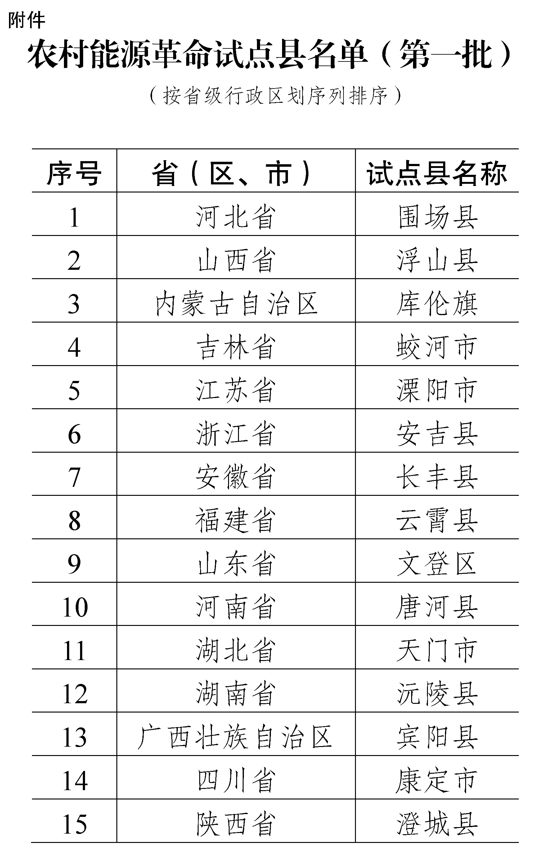 首批15个农村能源革命试点县，国家能源局等三部门重磅公布