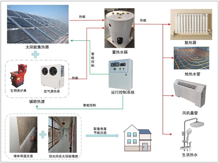 农村冬季清洁取暖典型技术模式（六）：太阳能+辅助热源户用取暖技术模式