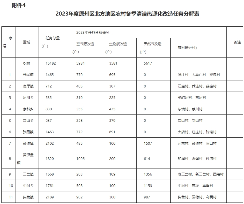 原州区2023年度北方地区冬季清洁取暖项目实施方案8