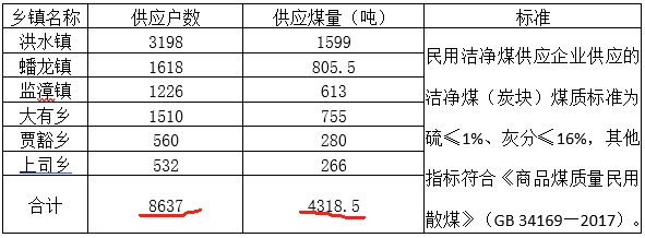 武乡县能源局公开招标2023年度洁净煤保障供应项目的采购公告