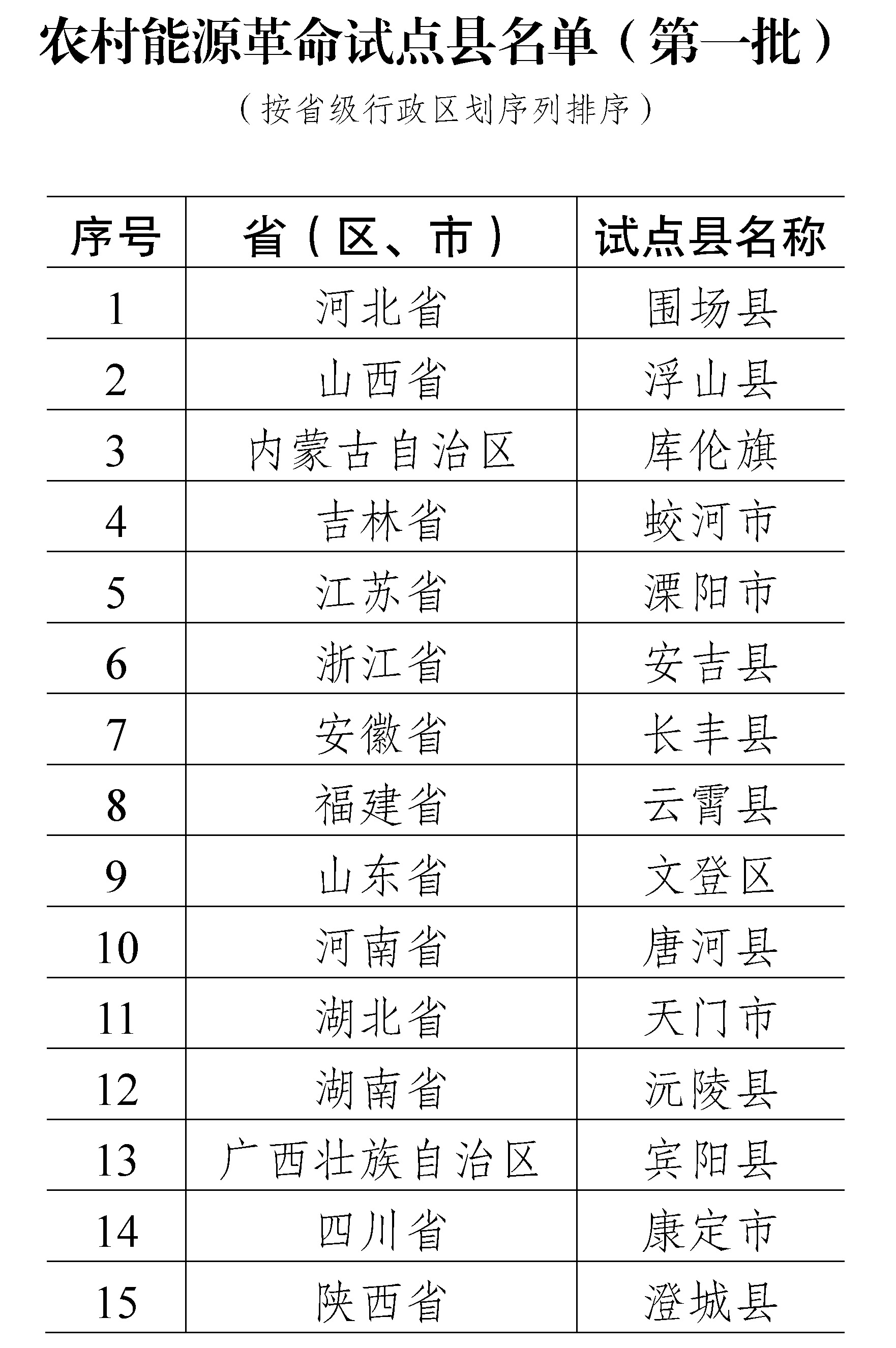 首批15个能源革命试点县，国家能源局等三部门重磅公布