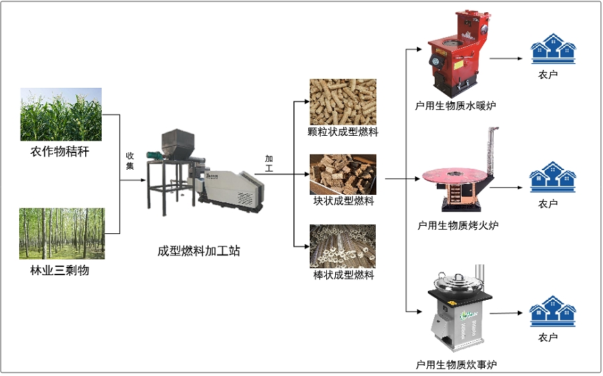 农村冬季清洁取暖典型技术模式（三）：生物质成型燃料户用取暖技术模式