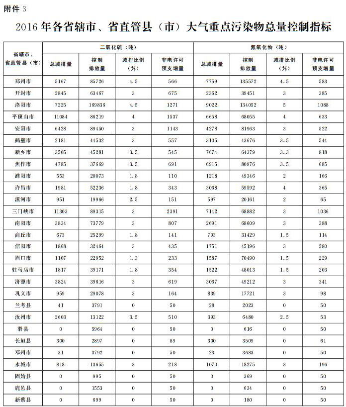 2016年各省辖市、省直管县(市)大气重点污染物总量控制指标