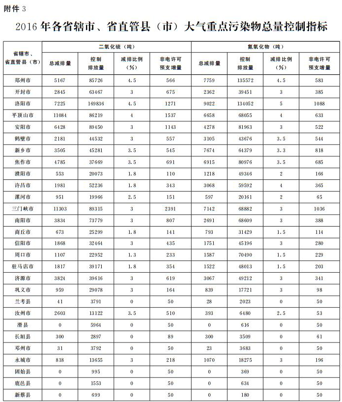 2016年各省辖市、省直管县(市)大气重点污染物总量控制指标