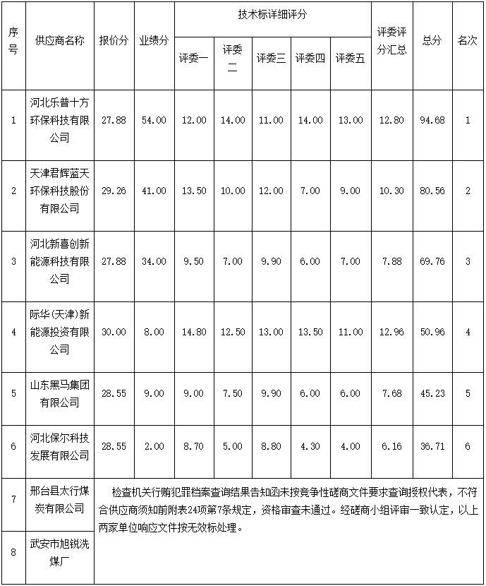 乐普十方中标山东宁津洁净型煤供应配送项目